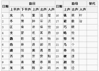 电报数字表、电报数码的数字用汉语怎么说