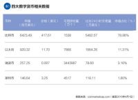 现有数字货币种类，数字货币目前有哪些种类