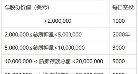 token转出usdt手续费，usdt转tokenpocket