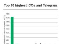 [telegram融资]telegram怎么盈利
