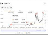 比特币今日行情走势图:比特币最新行情今天走势图