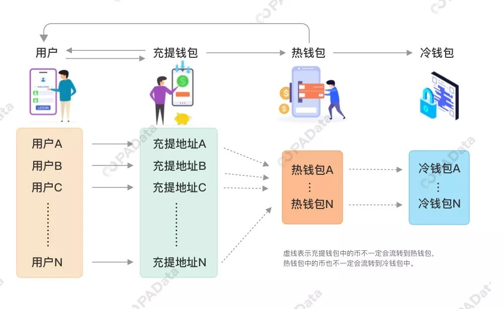 冷钱包和热钱包的区别及交易所的使用流程的简单介绍