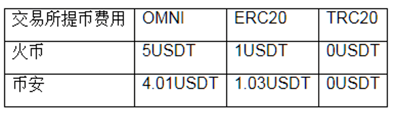 usdttrc20手续费-busd usdt 手续费