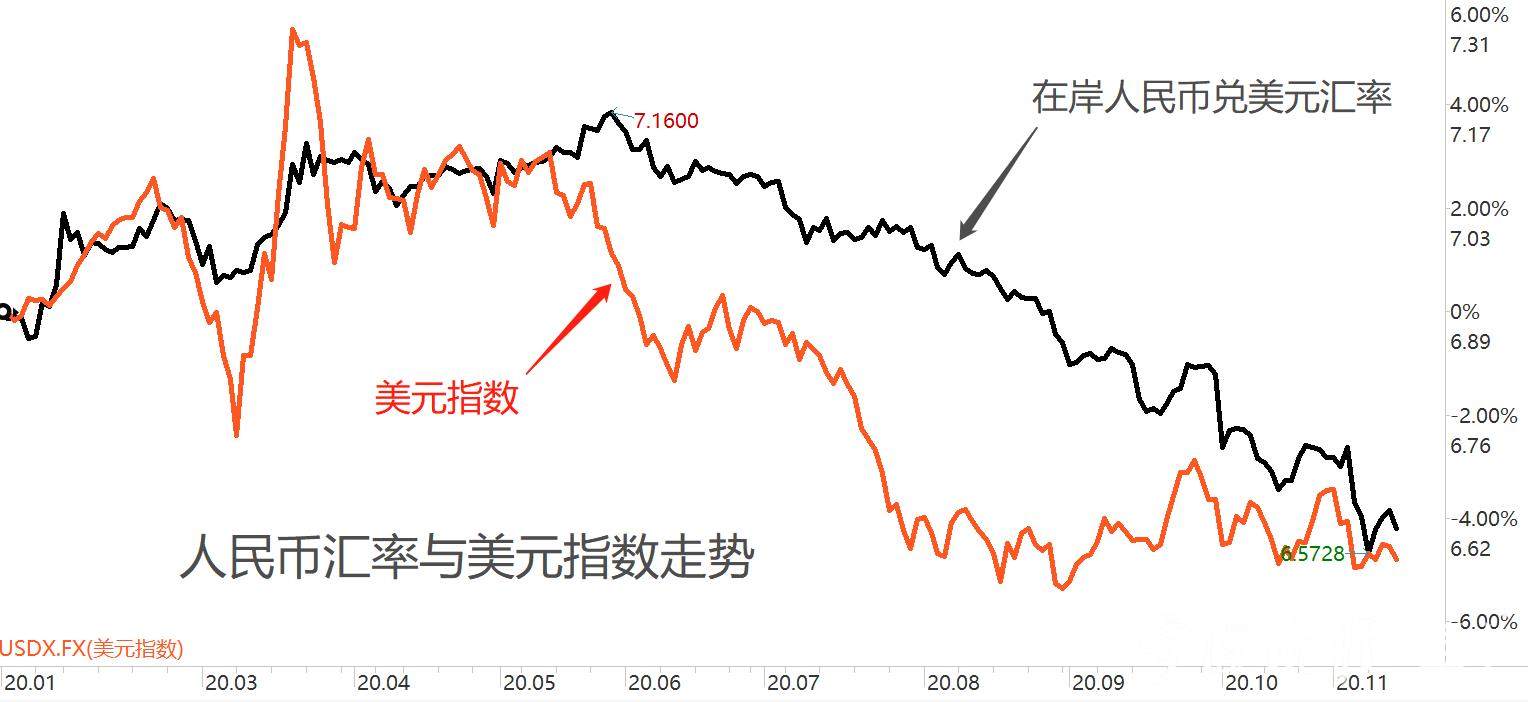 美元人民币汇率走势图-2022年美元人民币汇率走势图