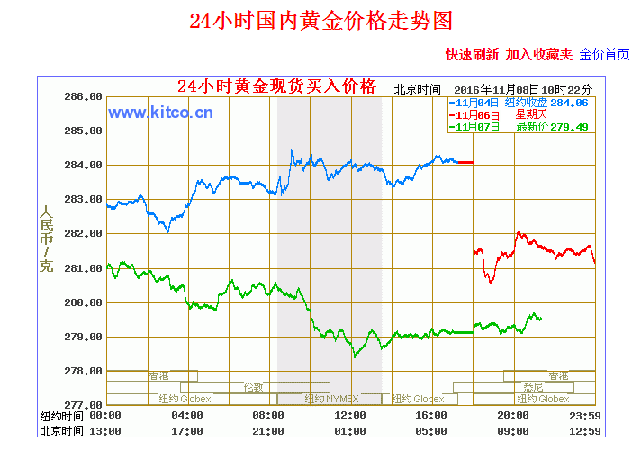 黄金价格走势图-黄金价格走势图实时行情