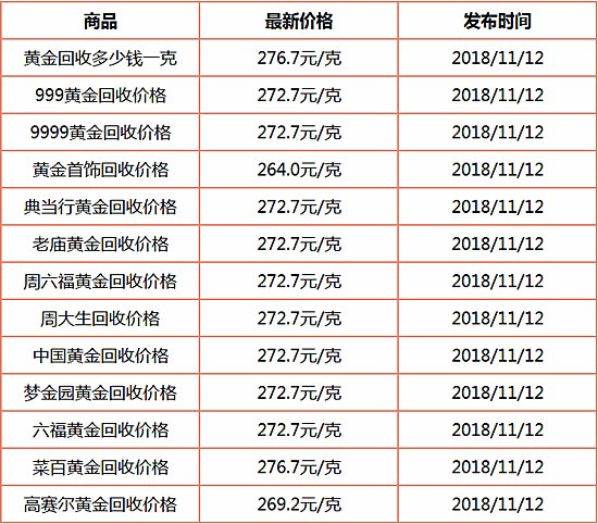 黄金价格今日最新回收价格、黄金价格今日最新回收价格国际