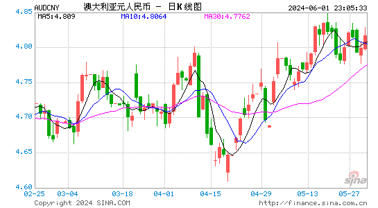 澳元人民币最新汇率走势图表查询下载、澳元对人民币汇率走势图实时更新audcny