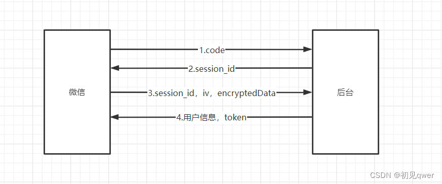 token用法、token to token