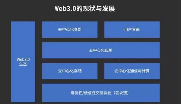 web3是什么行业、web3需要拉人头么