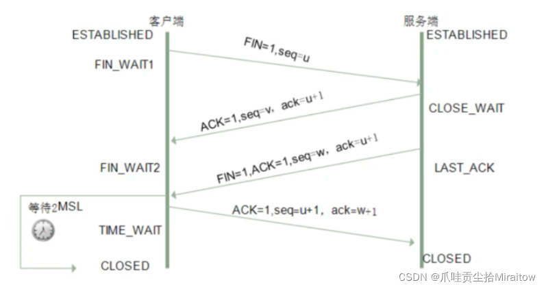 token作用，token的好处