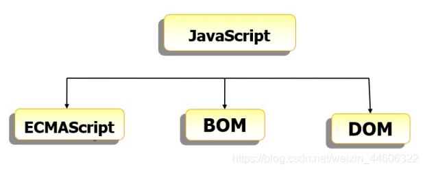 JavaScript的组成部分，简述javascript的组成及各部分的作用