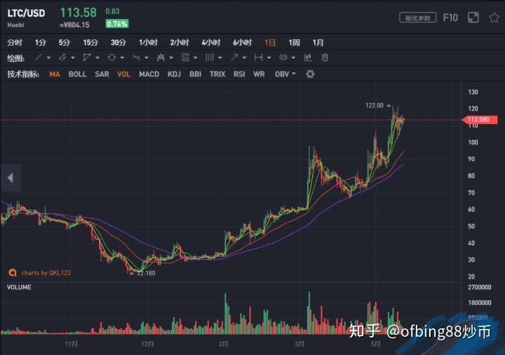 莱特币今日价格行情，莱特币今日价格行情怎么样了