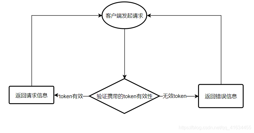 前端获取token，前端获取response header