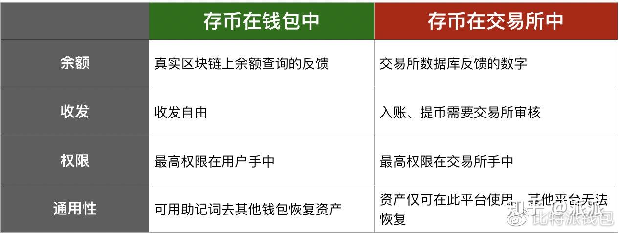 手把手教你把币从交易所提到钱包，交易所的币怎么转到imtoken钱包