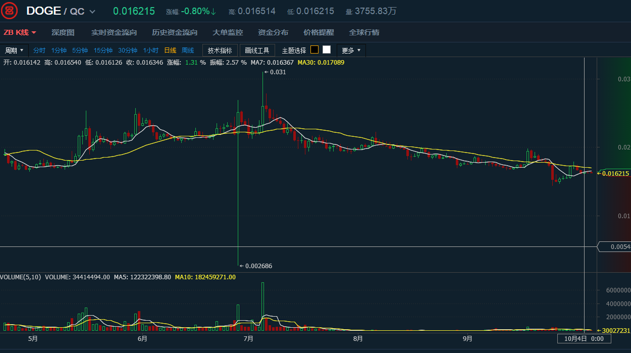 狗狗币今日行情价格，狗狗币今日行情价格美金