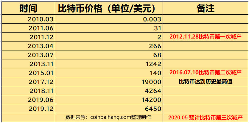 比特币最低的时候是多少钱一枚，比特币最低的时候是多少钱一枚现价