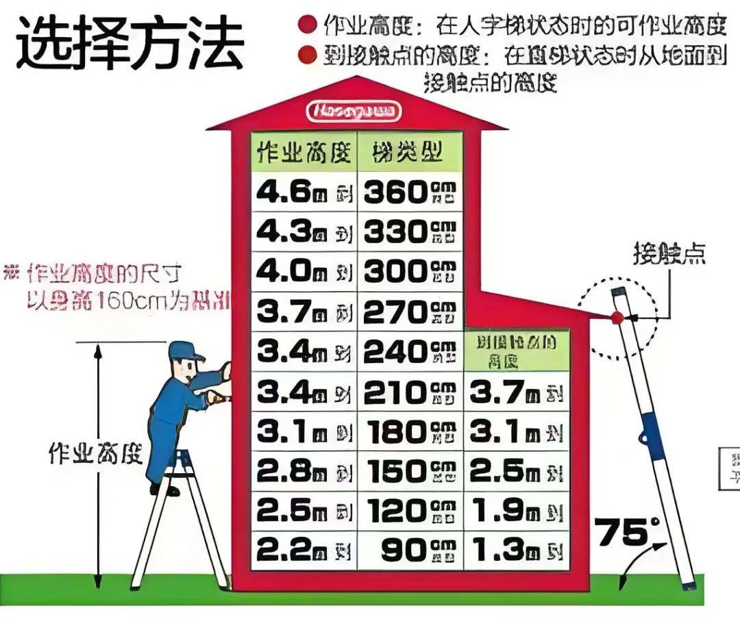 梯子与地面斜角度多少，梯子与地面的夹角应为多少度左右