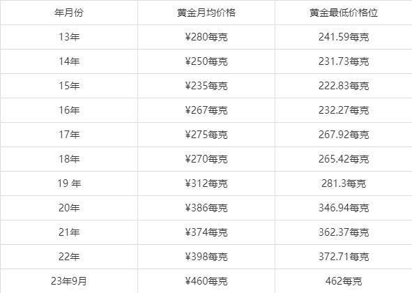 黄金价格走势图，黄金价格走势图近一年