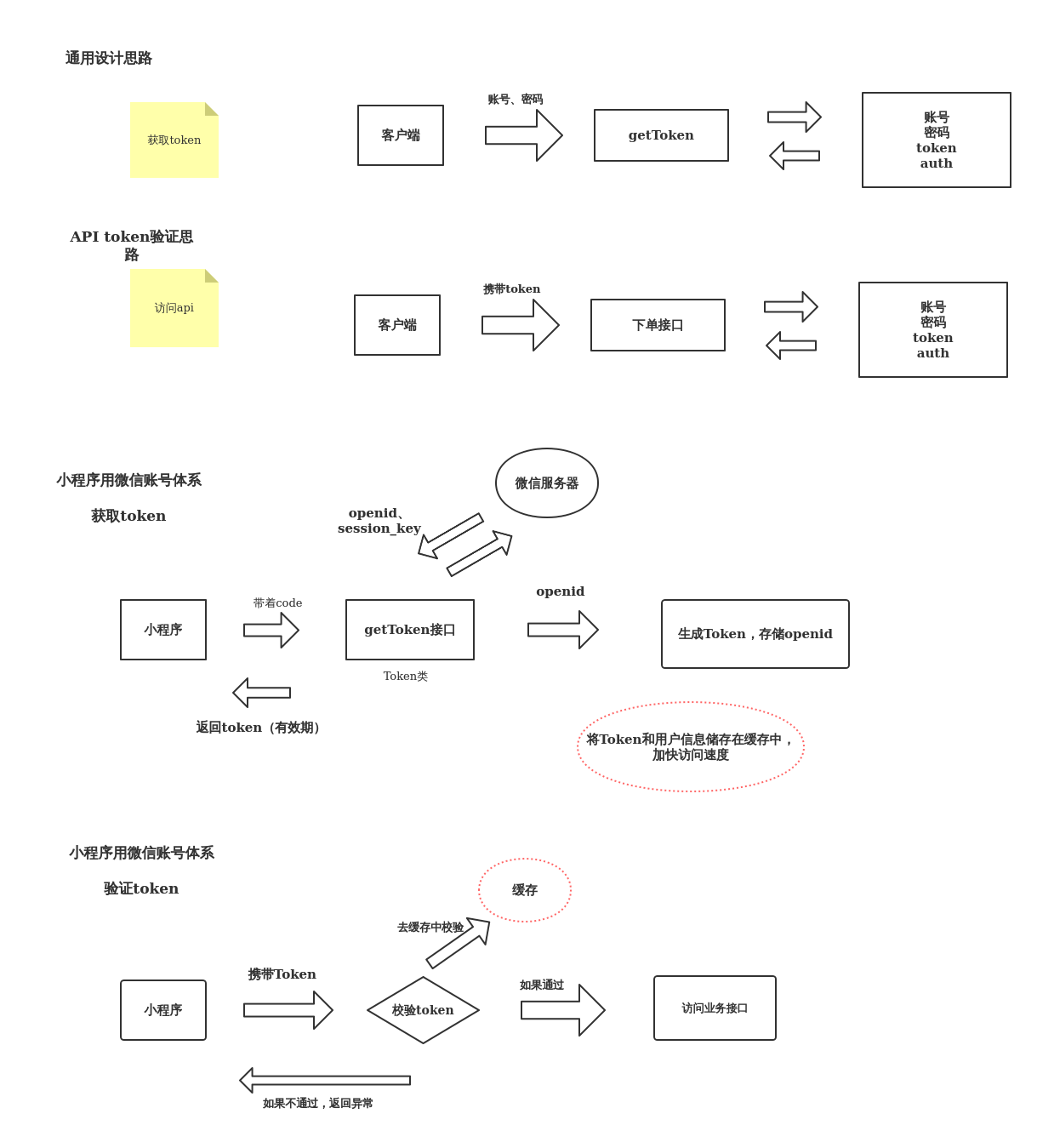 关于获取token有什么用的信息