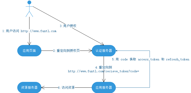 token授权管理，imtoken授权管理