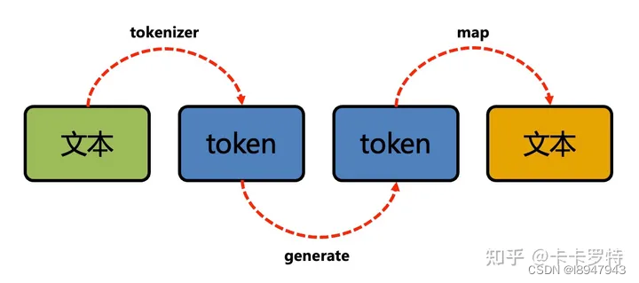 包含tokentoken.token的词条