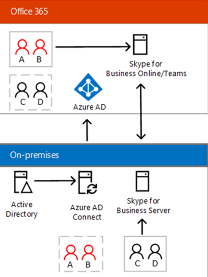 skypeforbusiness和teams的简单介绍