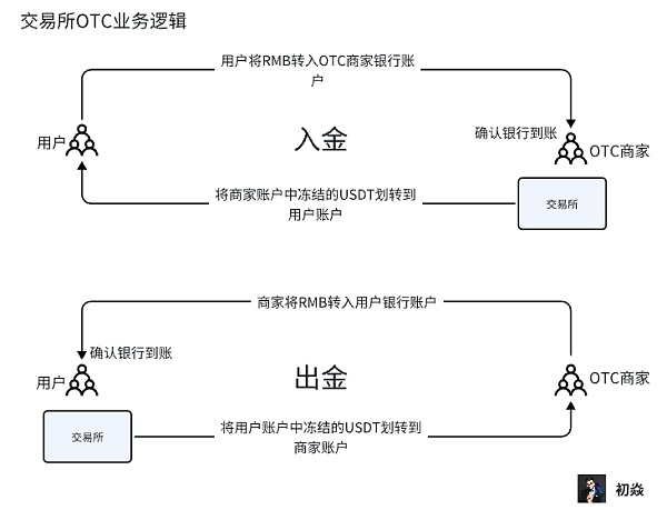 收usdt的商家，usdt商家赚钱吗