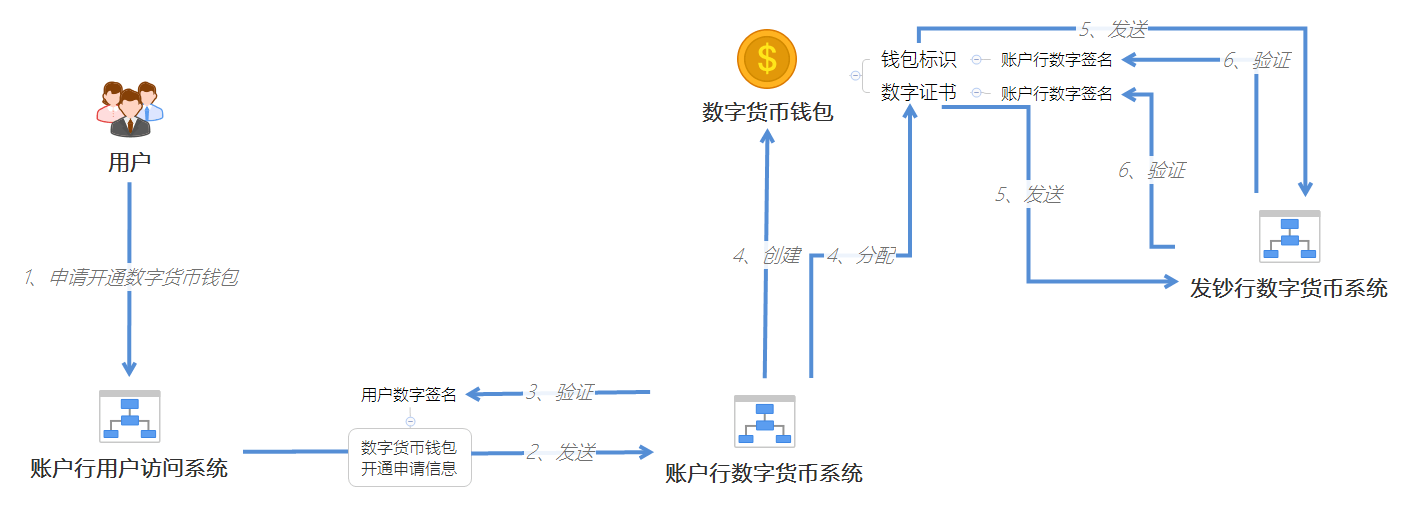 钱包原理，钱包是做什么用的