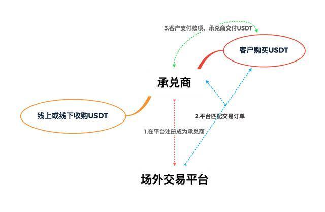 usdt怎么从别的平台卖出，如何把usdt转到平台卖成美金