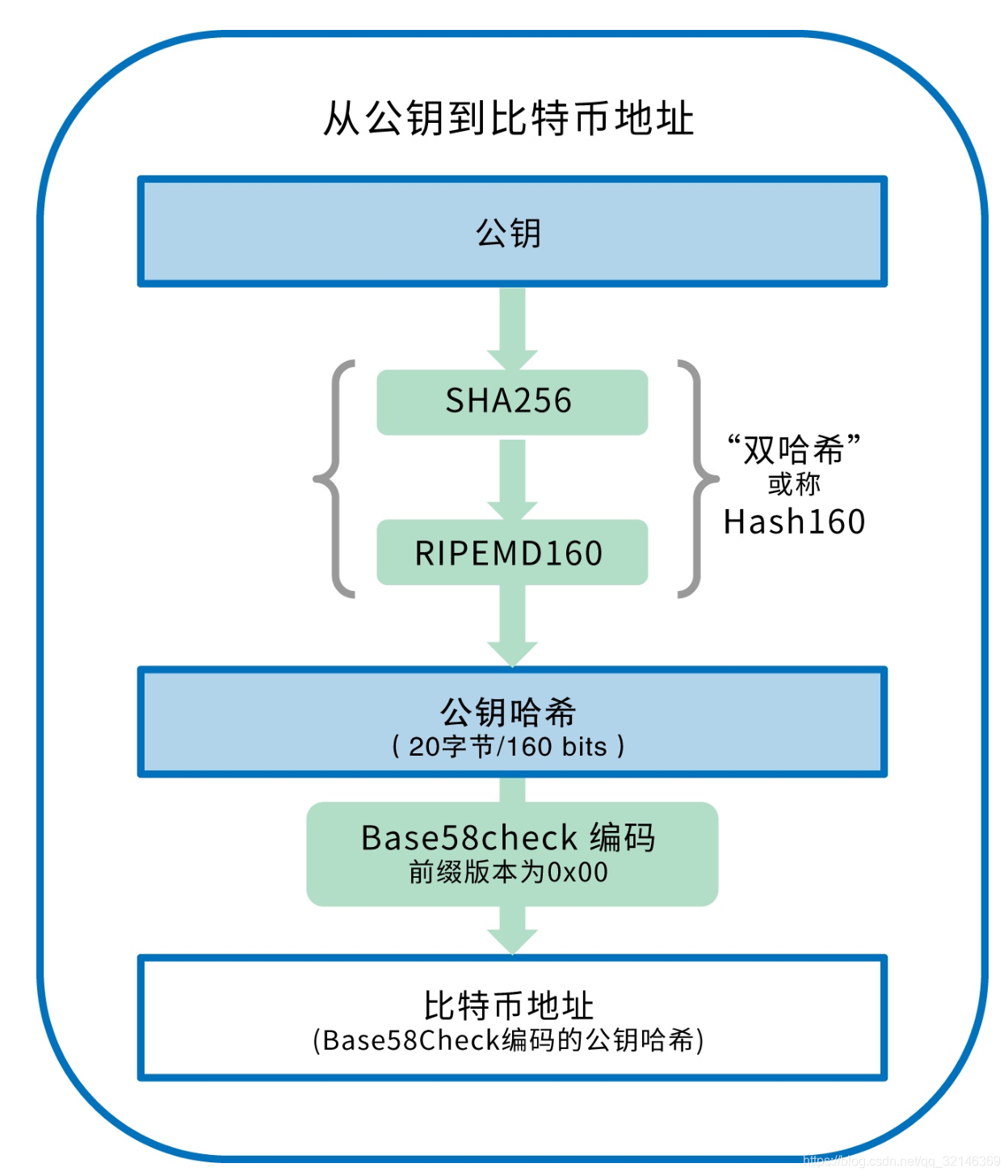 我只有私钥怎么找到比特币，我只有私钥怎么找到比特币账号