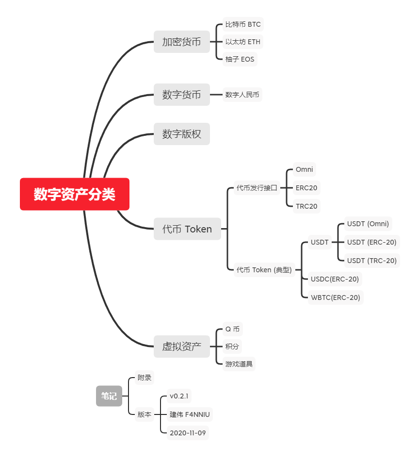 数字货币的类型，数字货币的类型以及区别