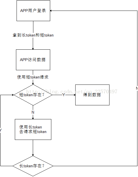 token操作流程，token token