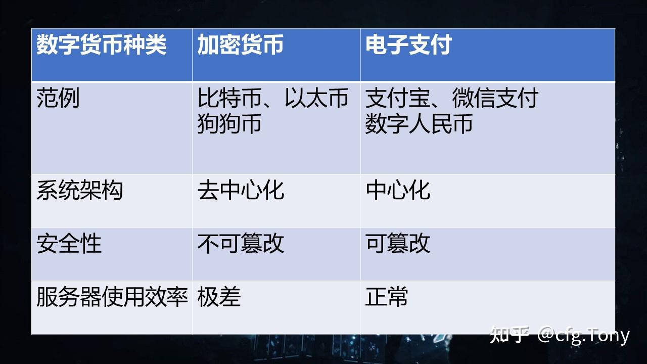 目前数字货币的种类，目前数字货币的种类有哪些