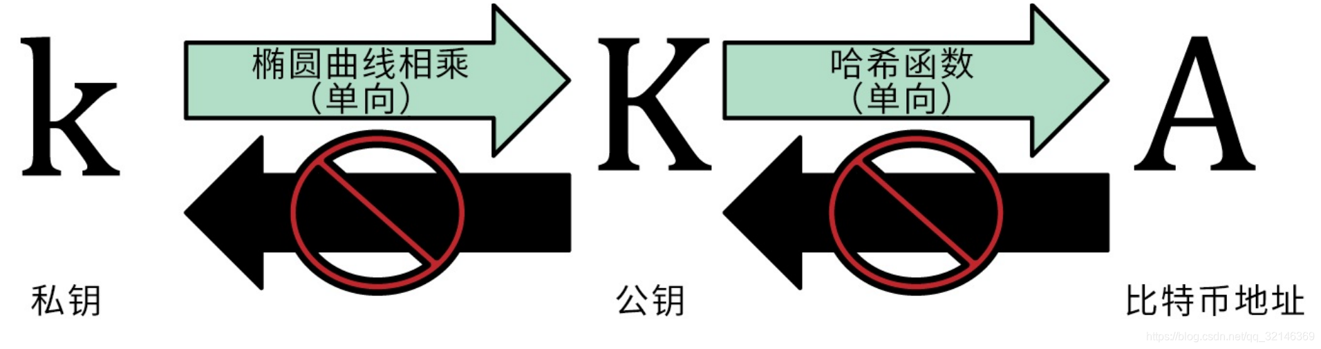 撞到一个比特币私钥，知道比特币私钥如何转出