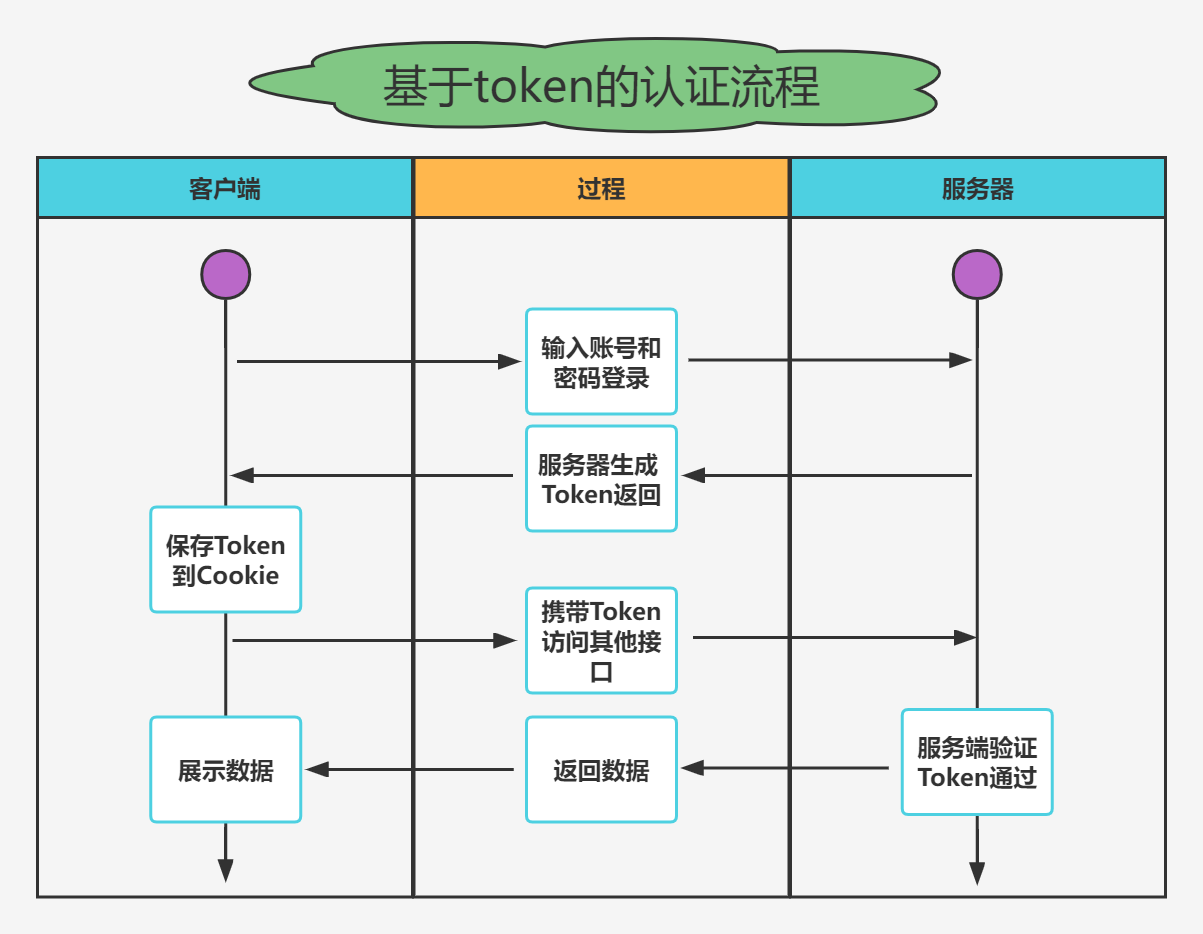 token登录器，token登录原理