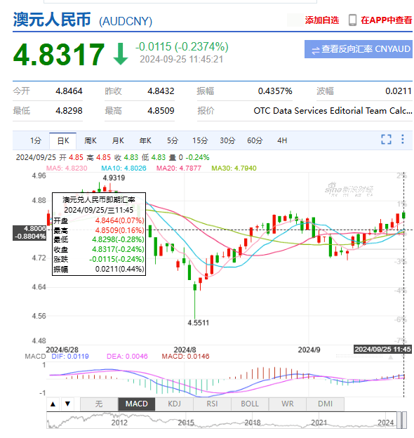 澳元走势，11月份澳元走势