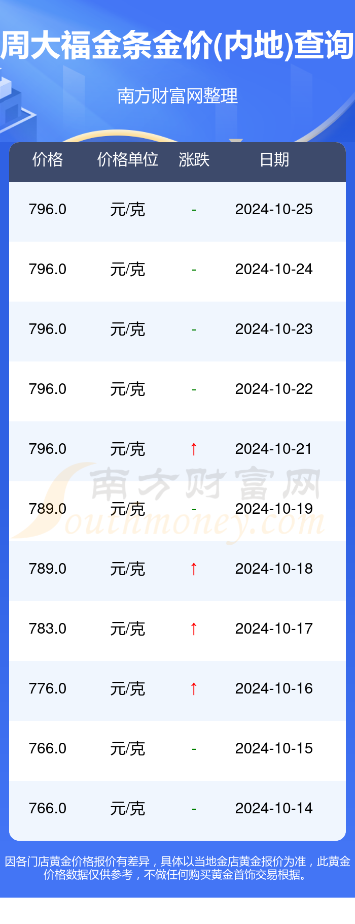 今日金价周大福，今日金价周大福官网