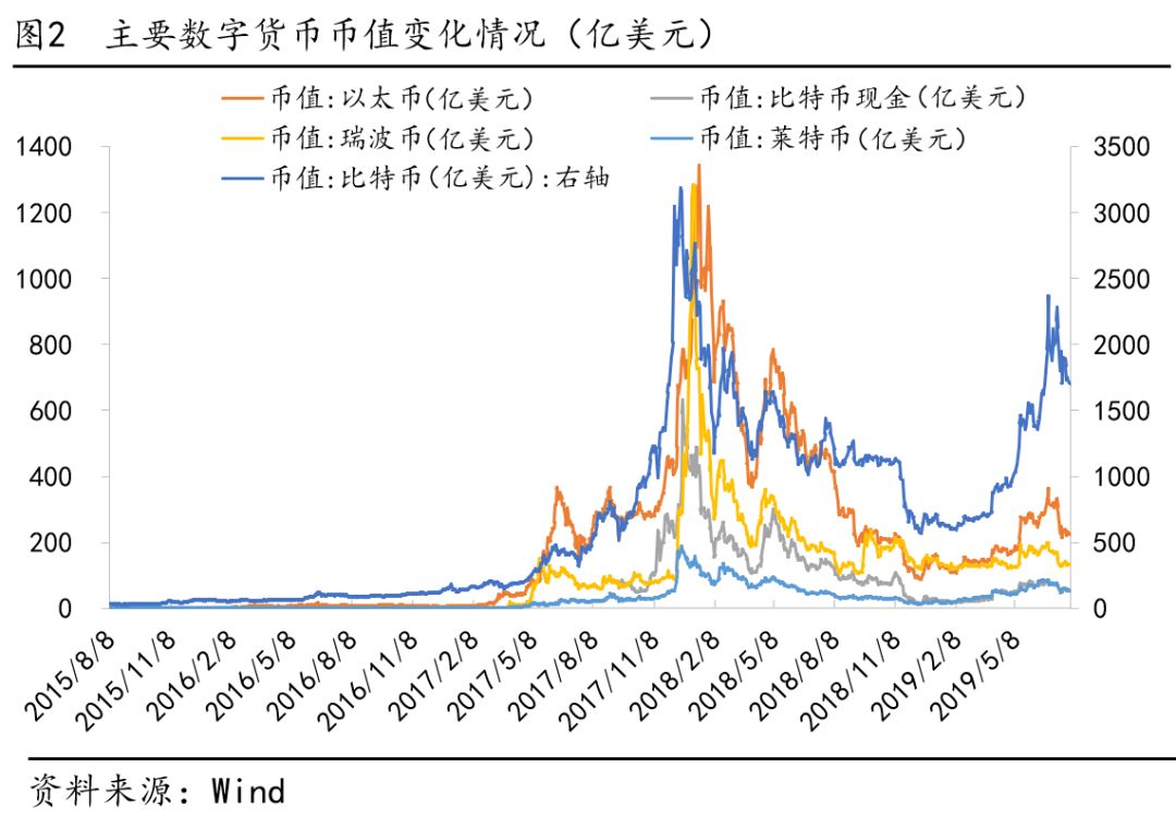 电子货币和数字货币的区别金融学，电子货币和数字货币的区别并举例说明