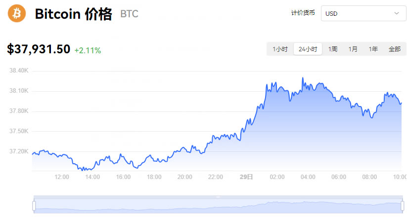 包含虚拟货币价格今日行情图的词条