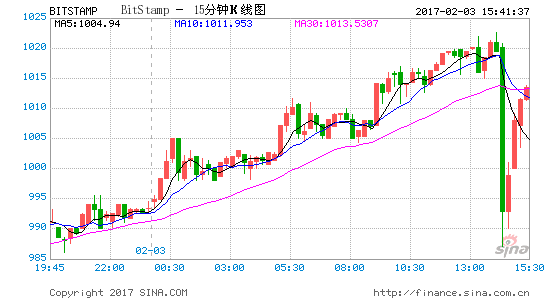 比特币今日价格走势美元:比特币价格今日的价格 美元和人民币