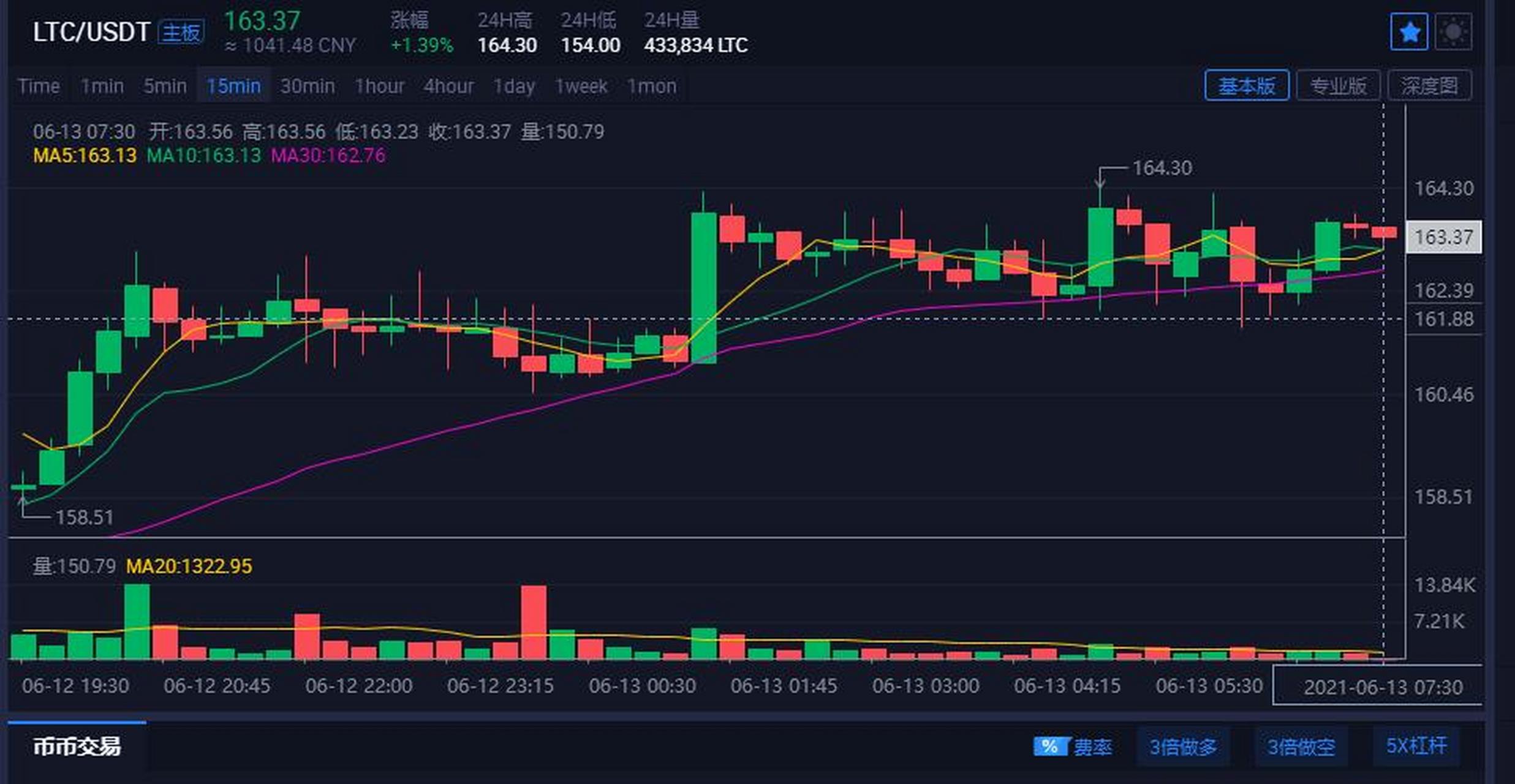 莱特币今日最新价格:莱特币为什么涨不起来