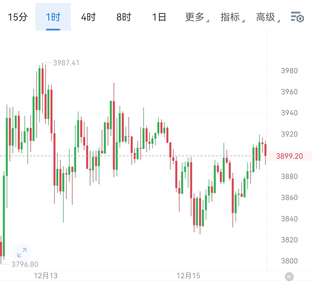 以太坊最新消息今天走势:以太坊今日行情走势最新消息