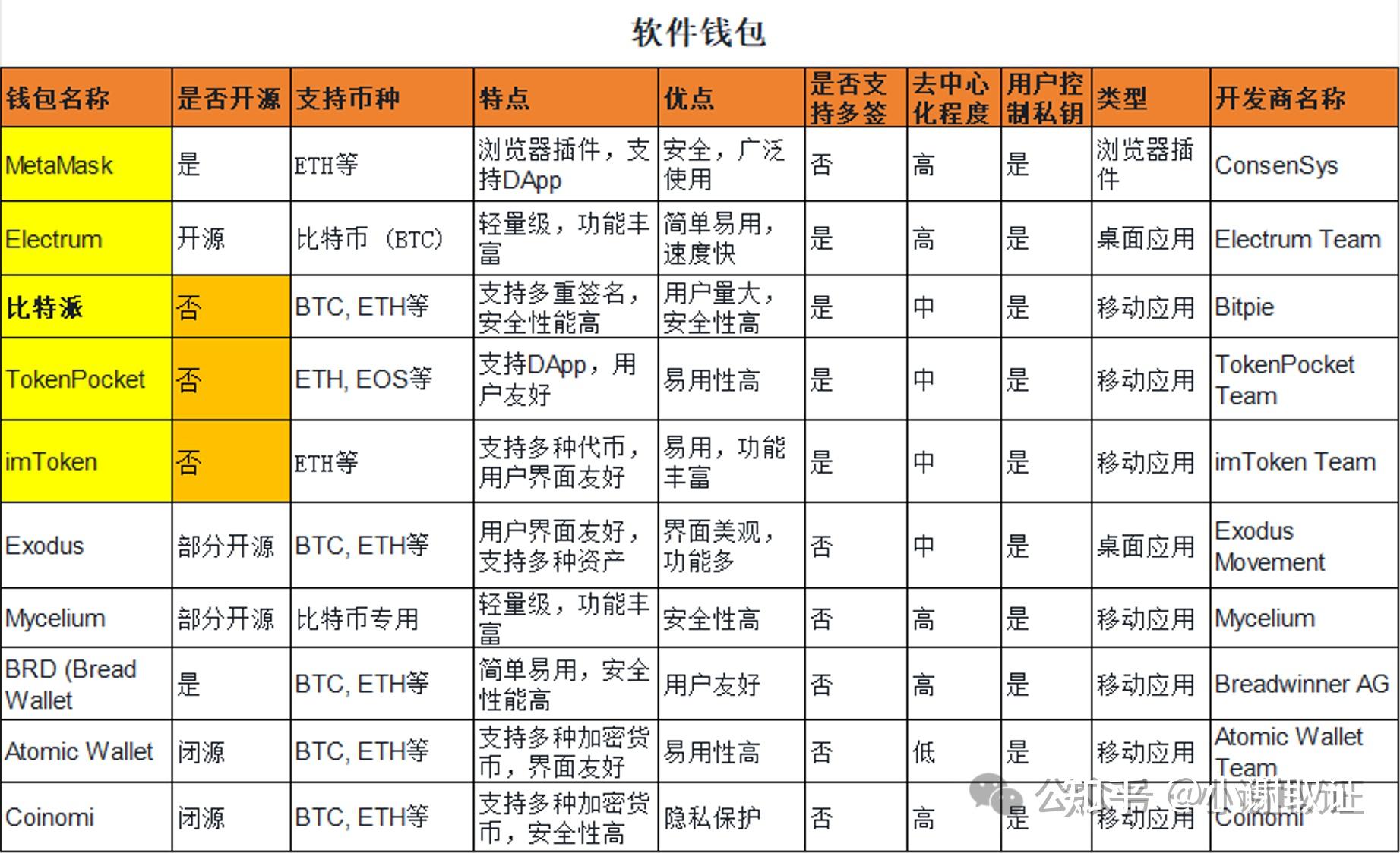 关于虚拟币市值排名前100的信息