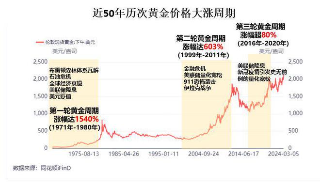 黄金价格走势:黄金价格走势图实时