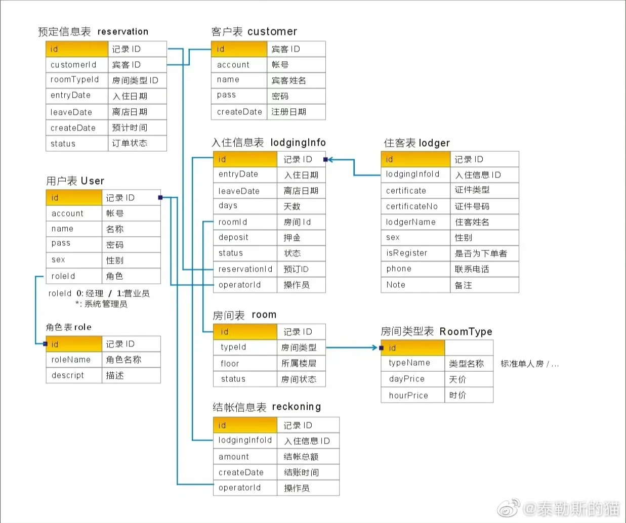怎么建立自己的数据库:如何建立一个简单的数据库