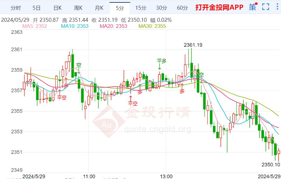 实时金价走势图:实时金价走势图k线走势
